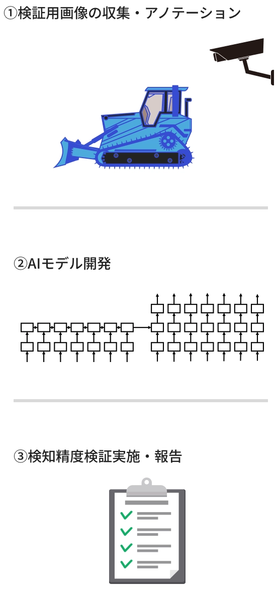 工場内安全衛生リスクのAI自動識別PoC