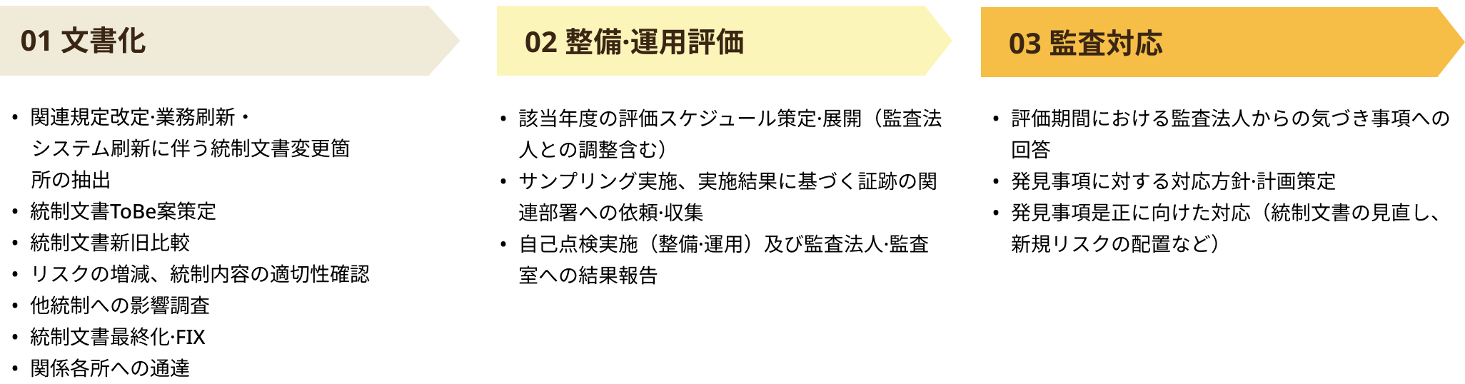 ITGC整備・運用評価業務アウトソーシング