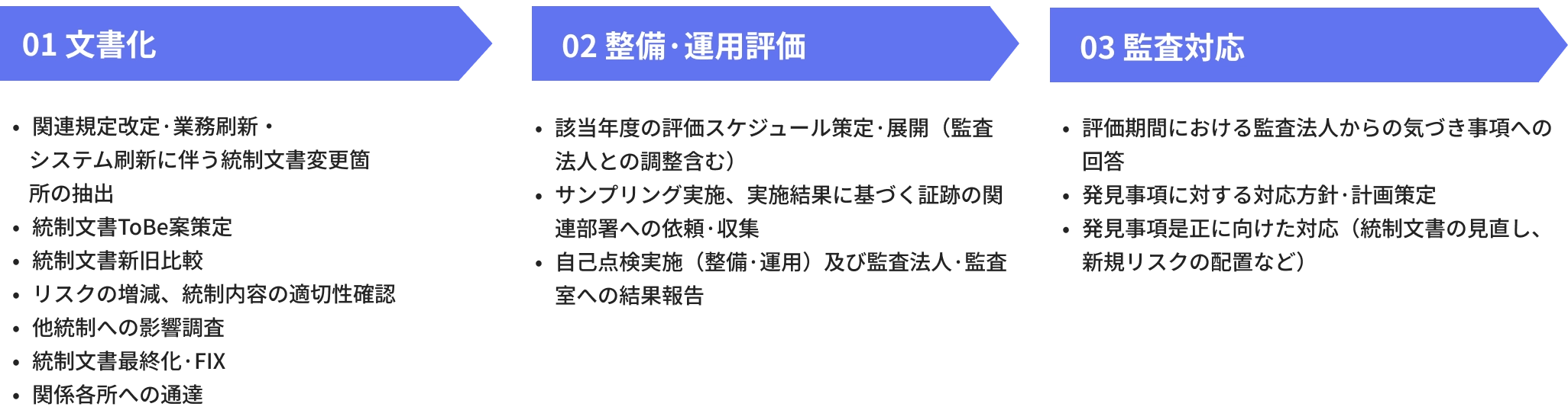 ITGC整備・運用評価業務アウトソーシング