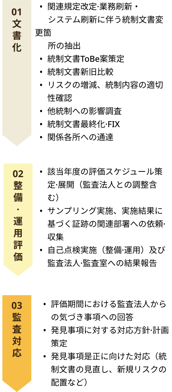 ITGC整備・運用評価業務アウトソーシング