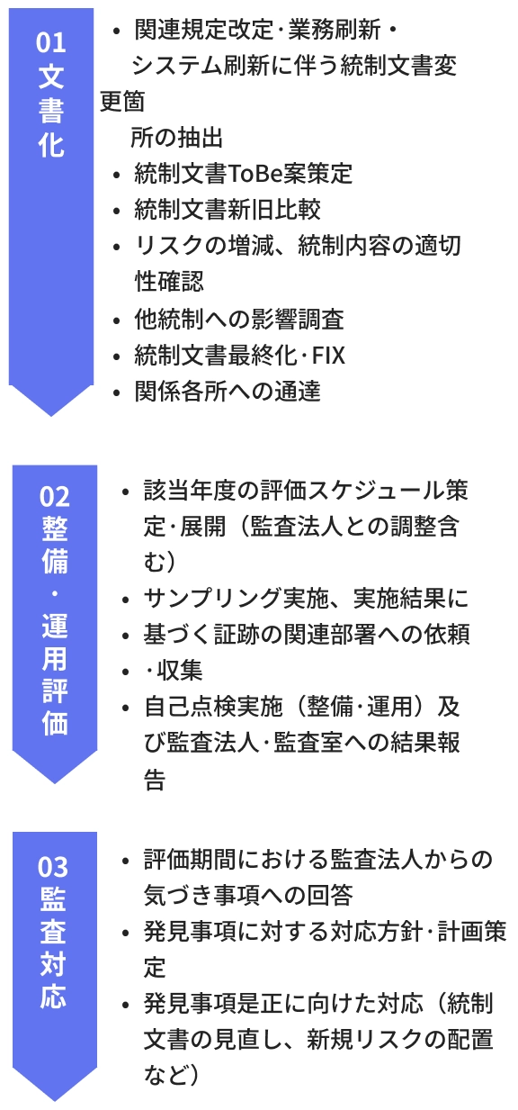 ITGC整備・運用評価業務アウトソーシング