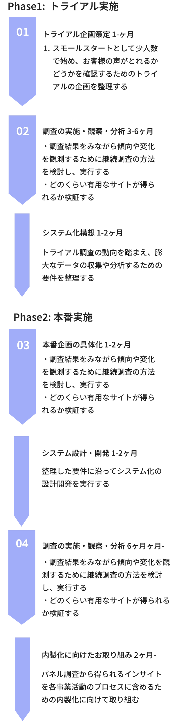 トライアル施策から本番実施