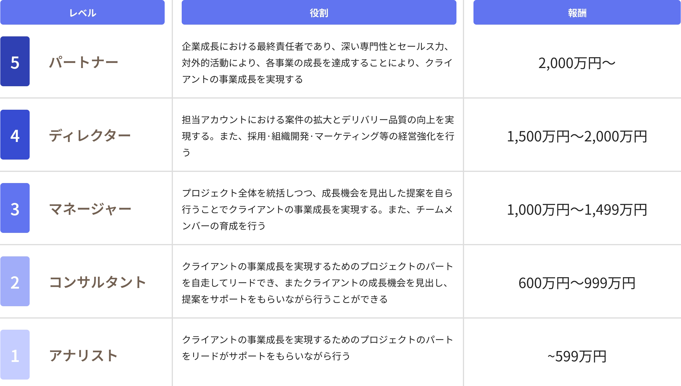 各レベルにおける条件