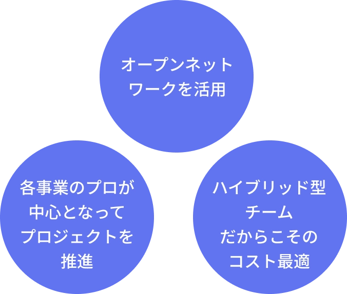 DX/CX支援サービスの基本思想